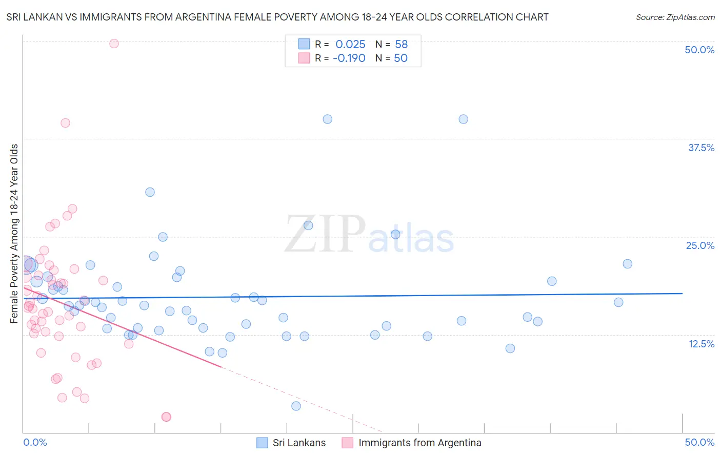 Sri Lankan vs Immigrants from Argentina Female Poverty Among 18-24 Year Olds