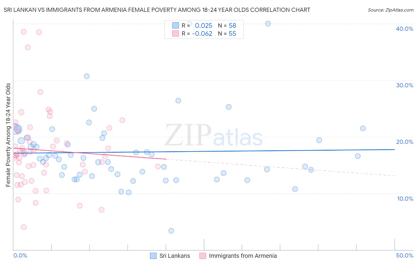 Sri Lankan vs Immigrants from Armenia Female Poverty Among 18-24 Year Olds