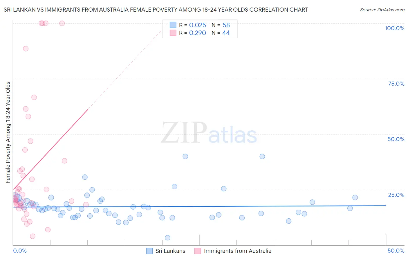 Sri Lankan vs Immigrants from Australia Female Poverty Among 18-24 Year Olds