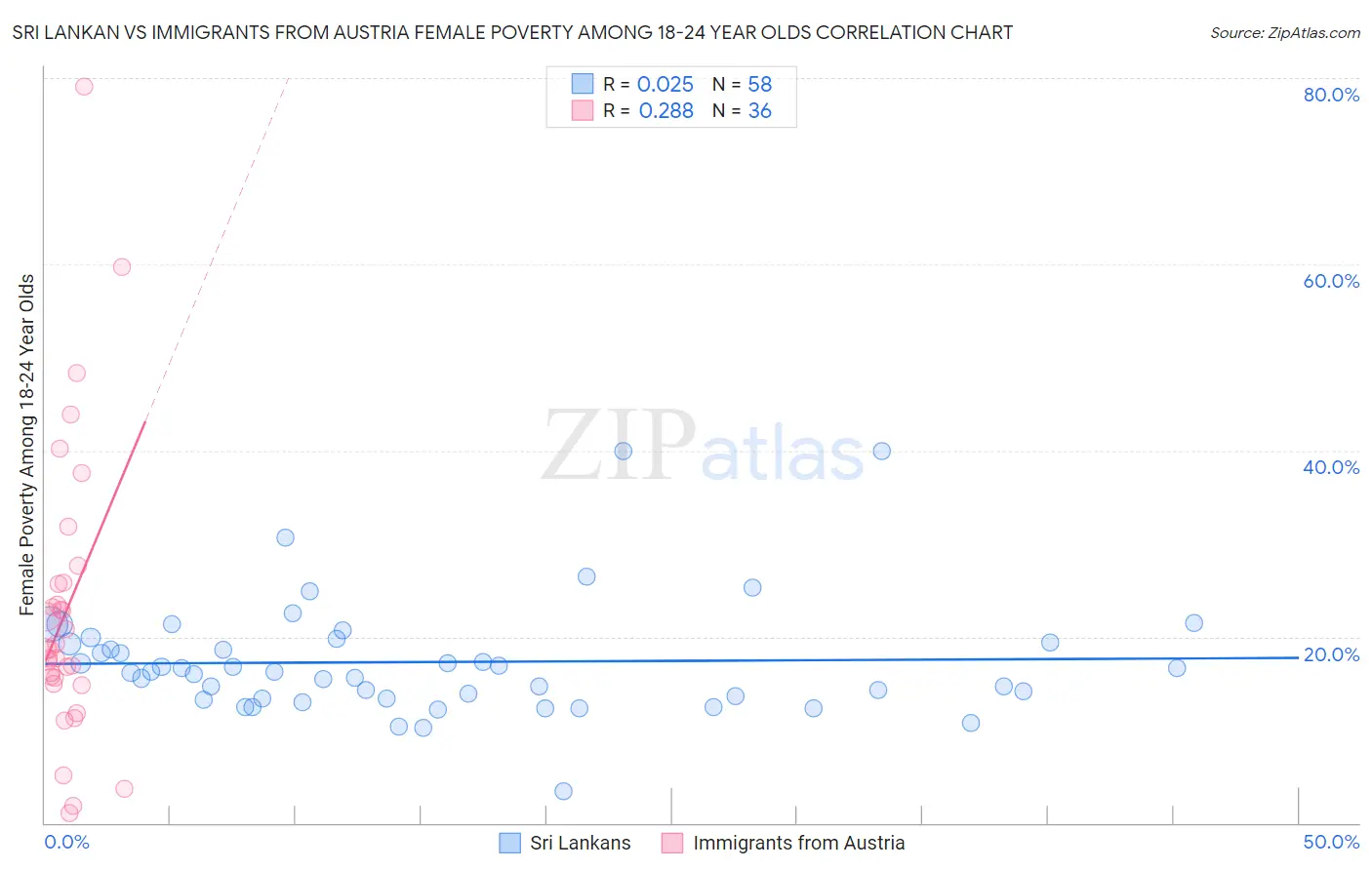 Sri Lankan vs Immigrants from Austria Female Poverty Among 18-24 Year Olds