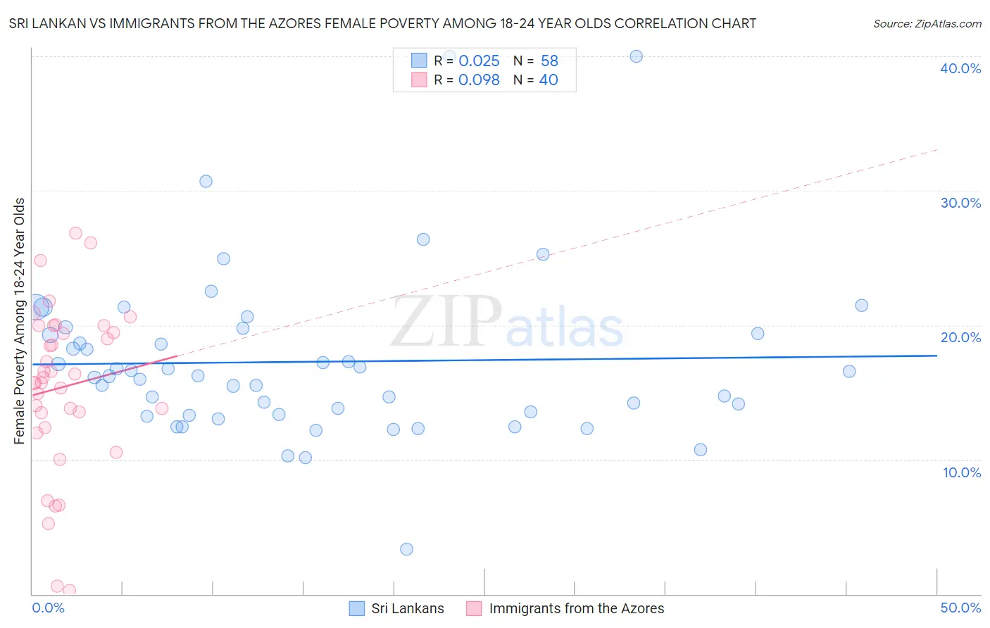 Sri Lankan vs Immigrants from the Azores Female Poverty Among 18-24 Year Olds