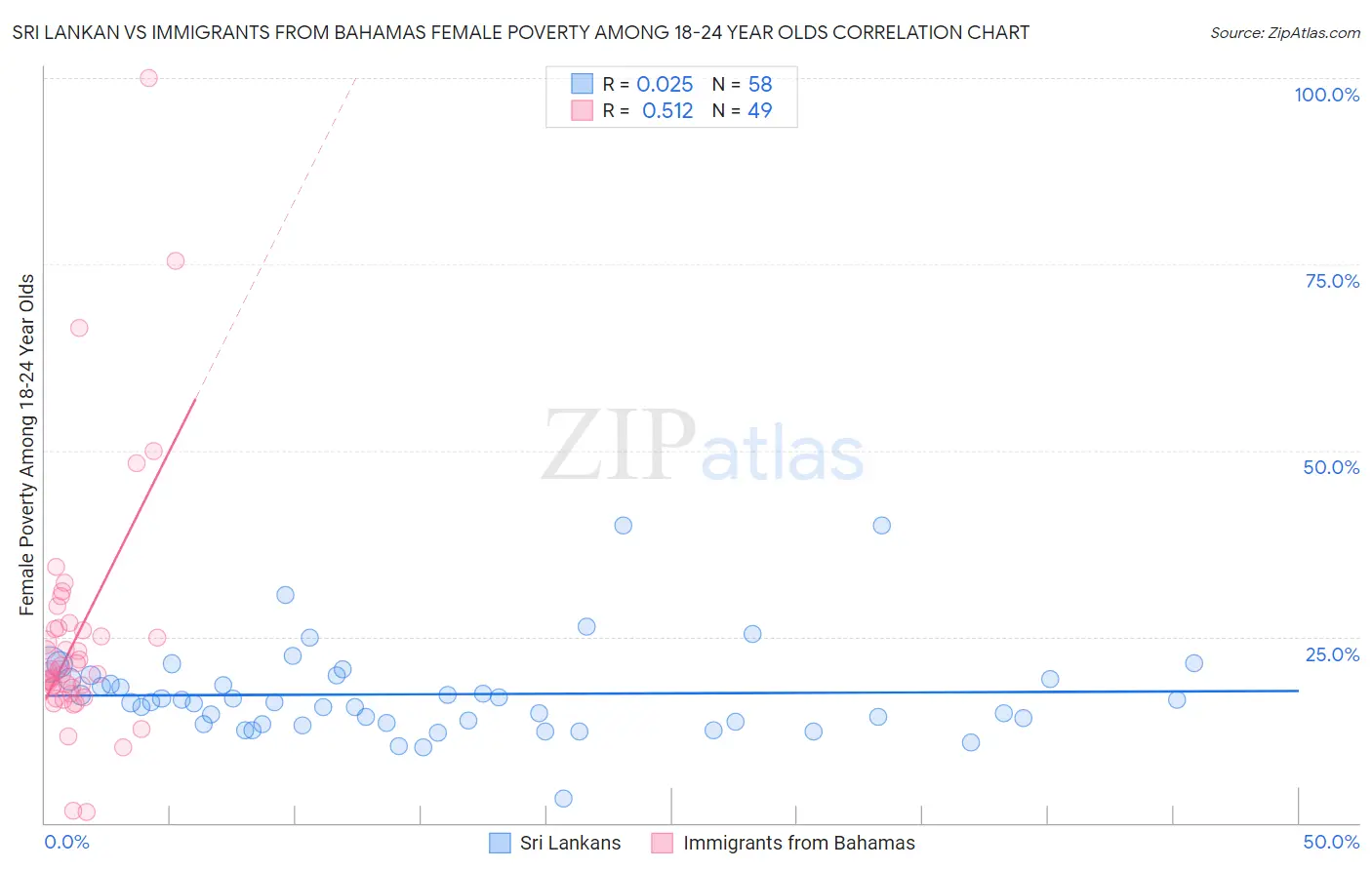 Sri Lankan vs Immigrants from Bahamas Female Poverty Among 18-24 Year Olds