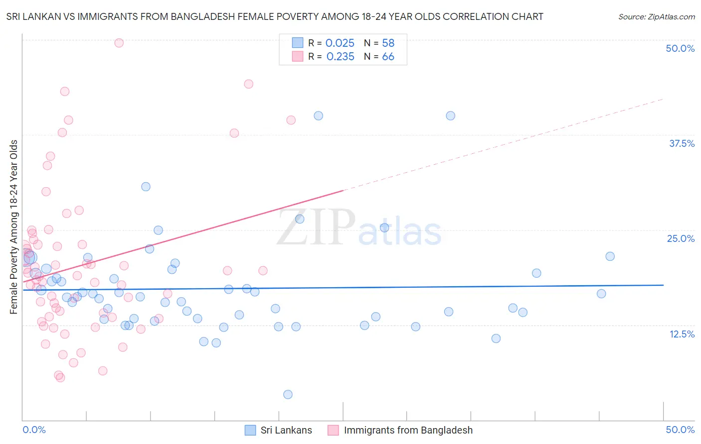 Sri Lankan vs Immigrants from Bangladesh Female Poverty Among 18-24 Year Olds