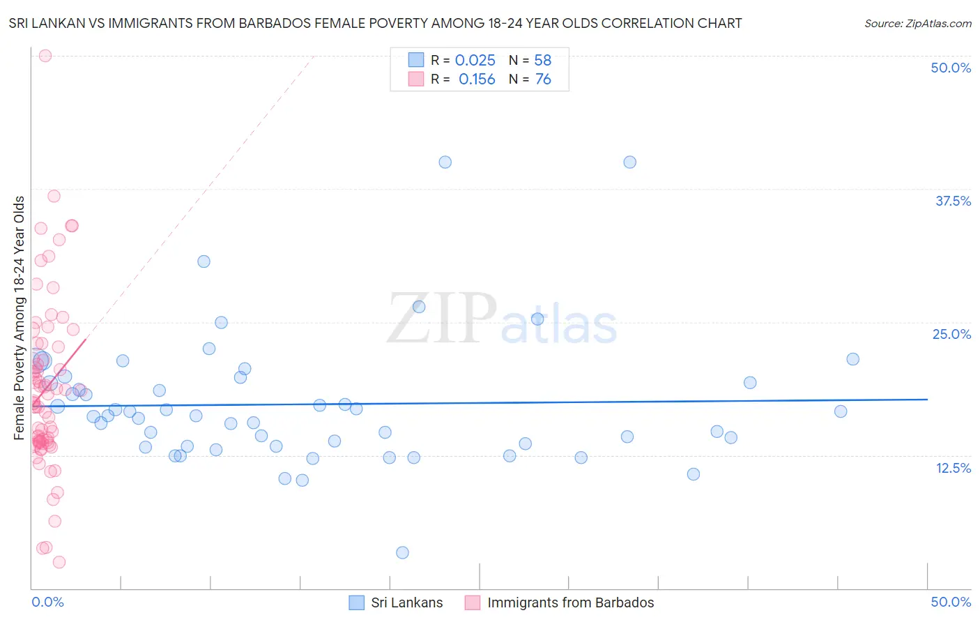 Sri Lankan vs Immigrants from Barbados Female Poverty Among 18-24 Year Olds