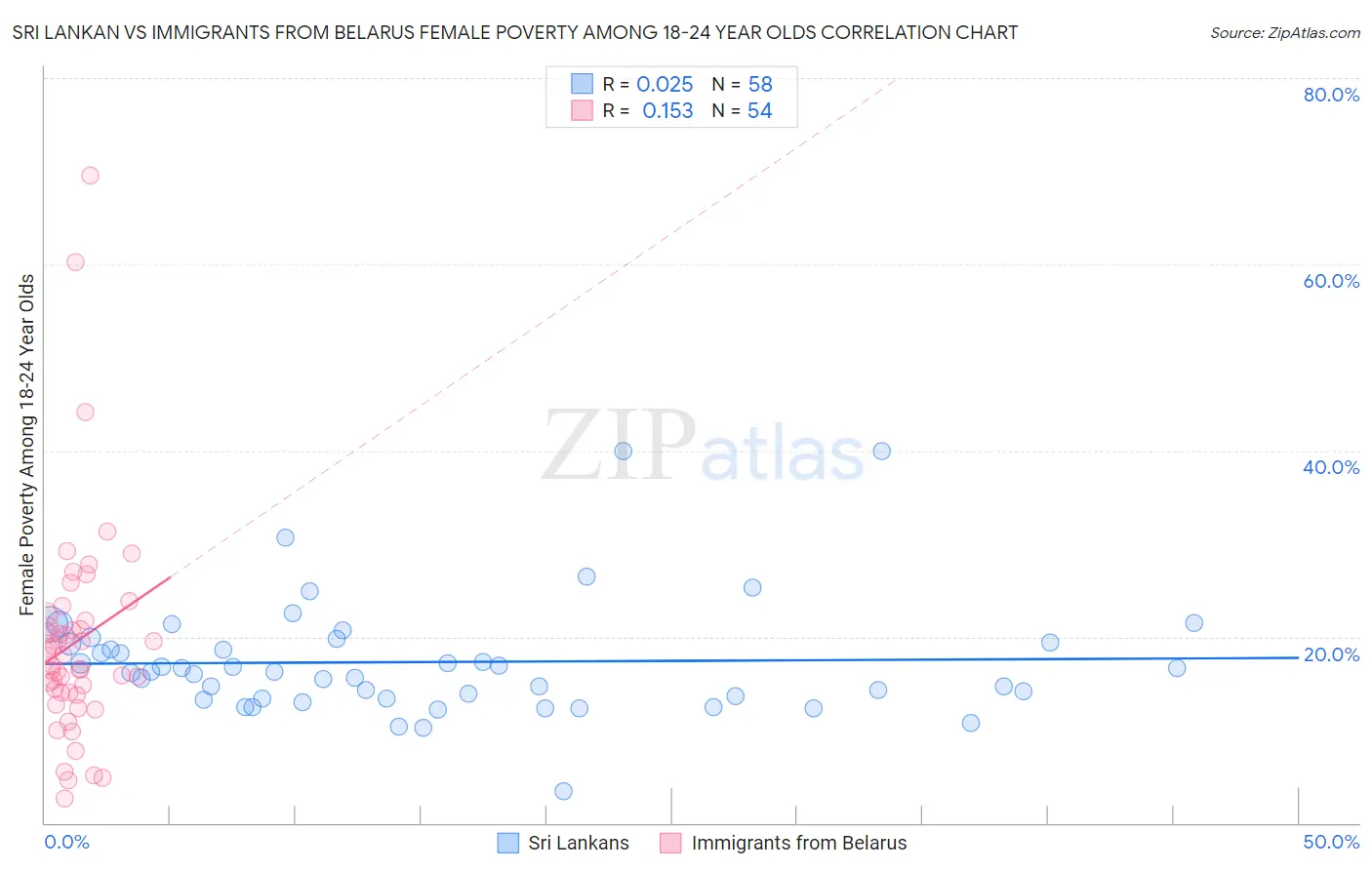 Sri Lankan vs Immigrants from Belarus Female Poverty Among 18-24 Year Olds