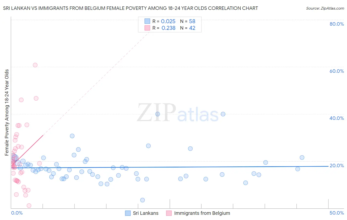 Sri Lankan vs Immigrants from Belgium Female Poverty Among 18-24 Year Olds