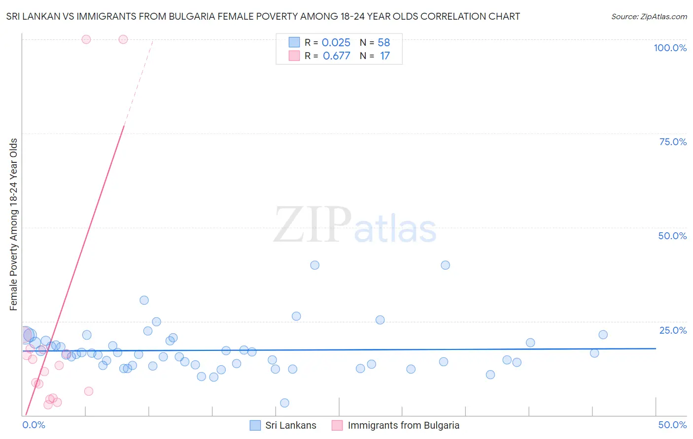 Sri Lankan vs Immigrants from Bulgaria Female Poverty Among 18-24 Year Olds