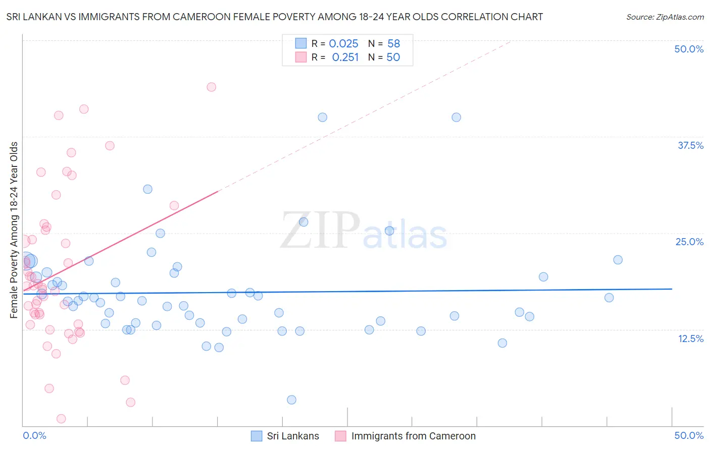 Sri Lankan vs Immigrants from Cameroon Female Poverty Among 18-24 Year Olds