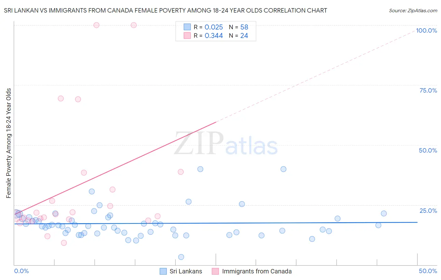 Sri Lankan vs Immigrants from Canada Female Poverty Among 18-24 Year Olds