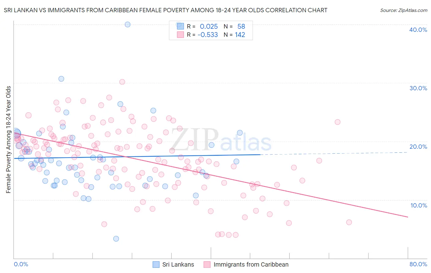 Sri Lankan vs Immigrants from Caribbean Female Poverty Among 18-24 Year Olds