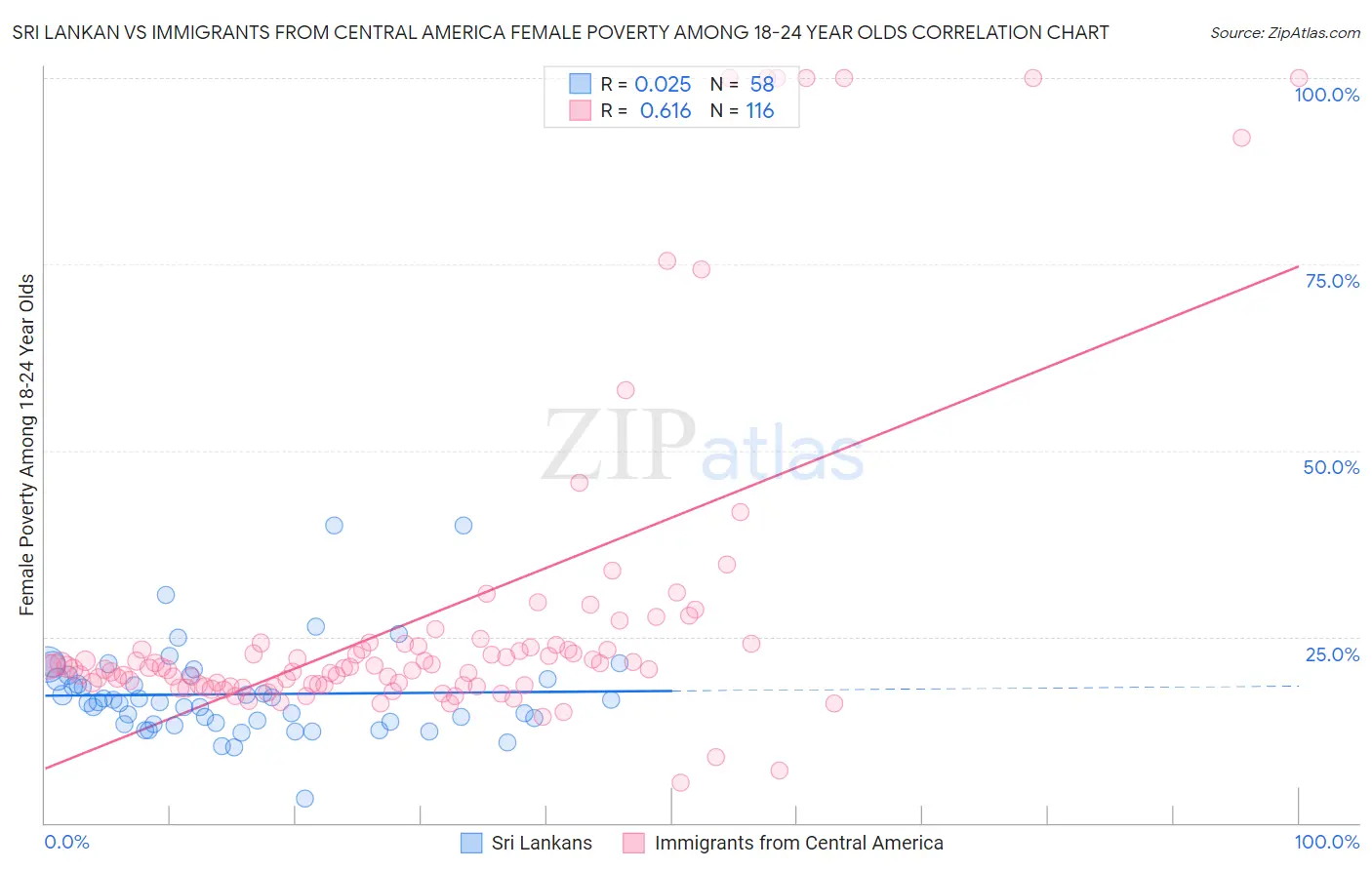 Sri Lankan vs Immigrants from Central America Female Poverty Among 18-24 Year Olds