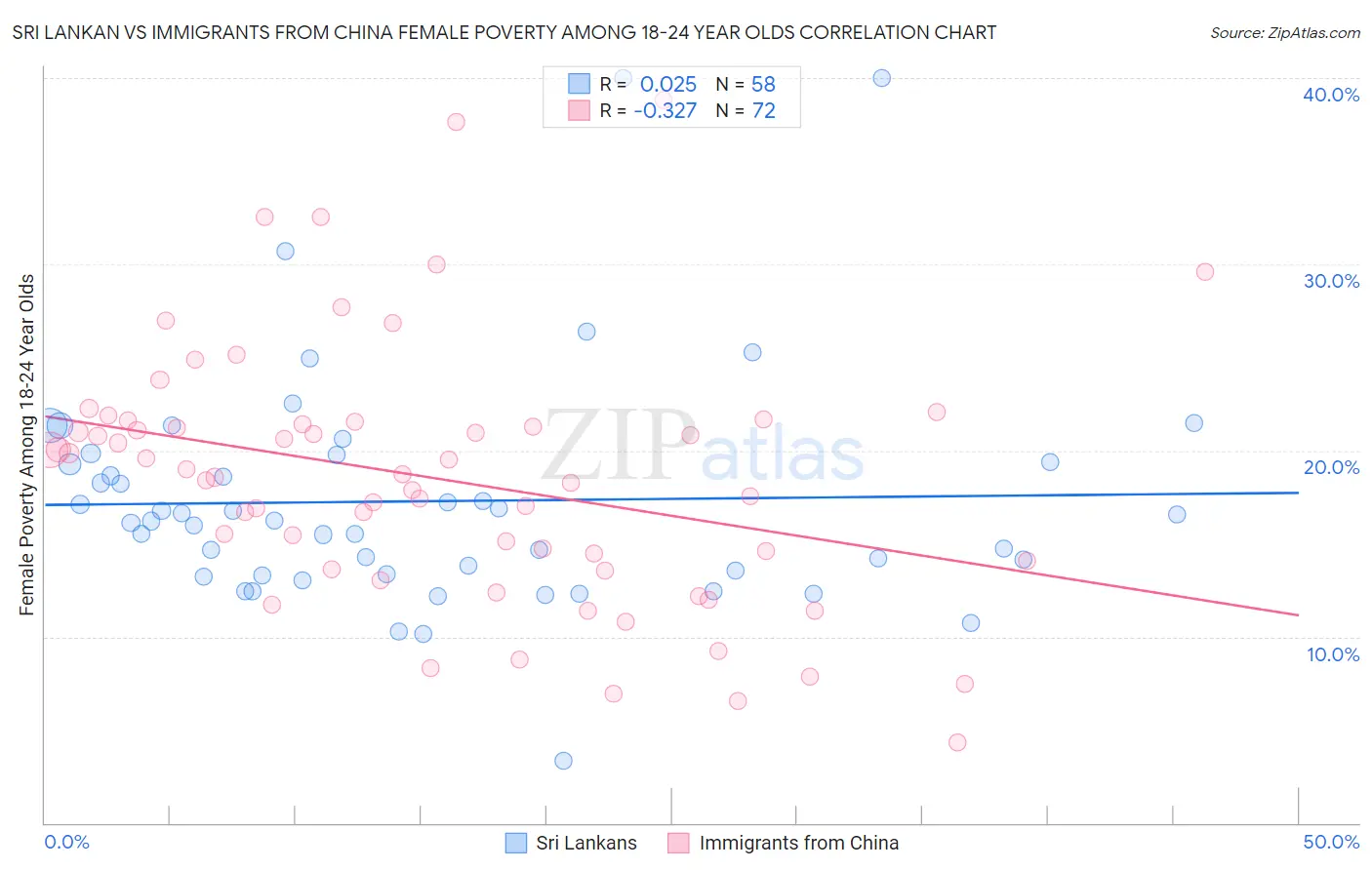 Sri Lankan vs Immigrants from China Female Poverty Among 18-24 Year Olds