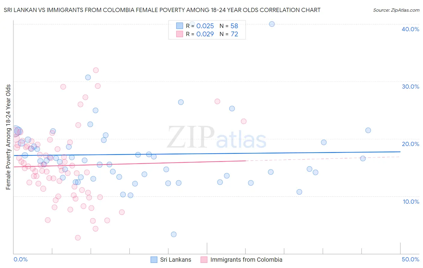 Sri Lankan vs Immigrants from Colombia Female Poverty Among 18-24 Year Olds