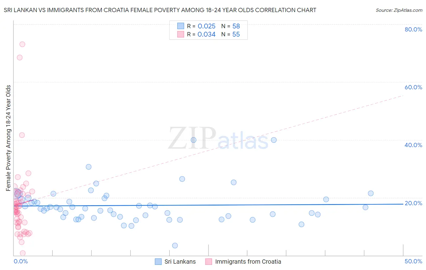 Sri Lankan vs Immigrants from Croatia Female Poverty Among 18-24 Year Olds