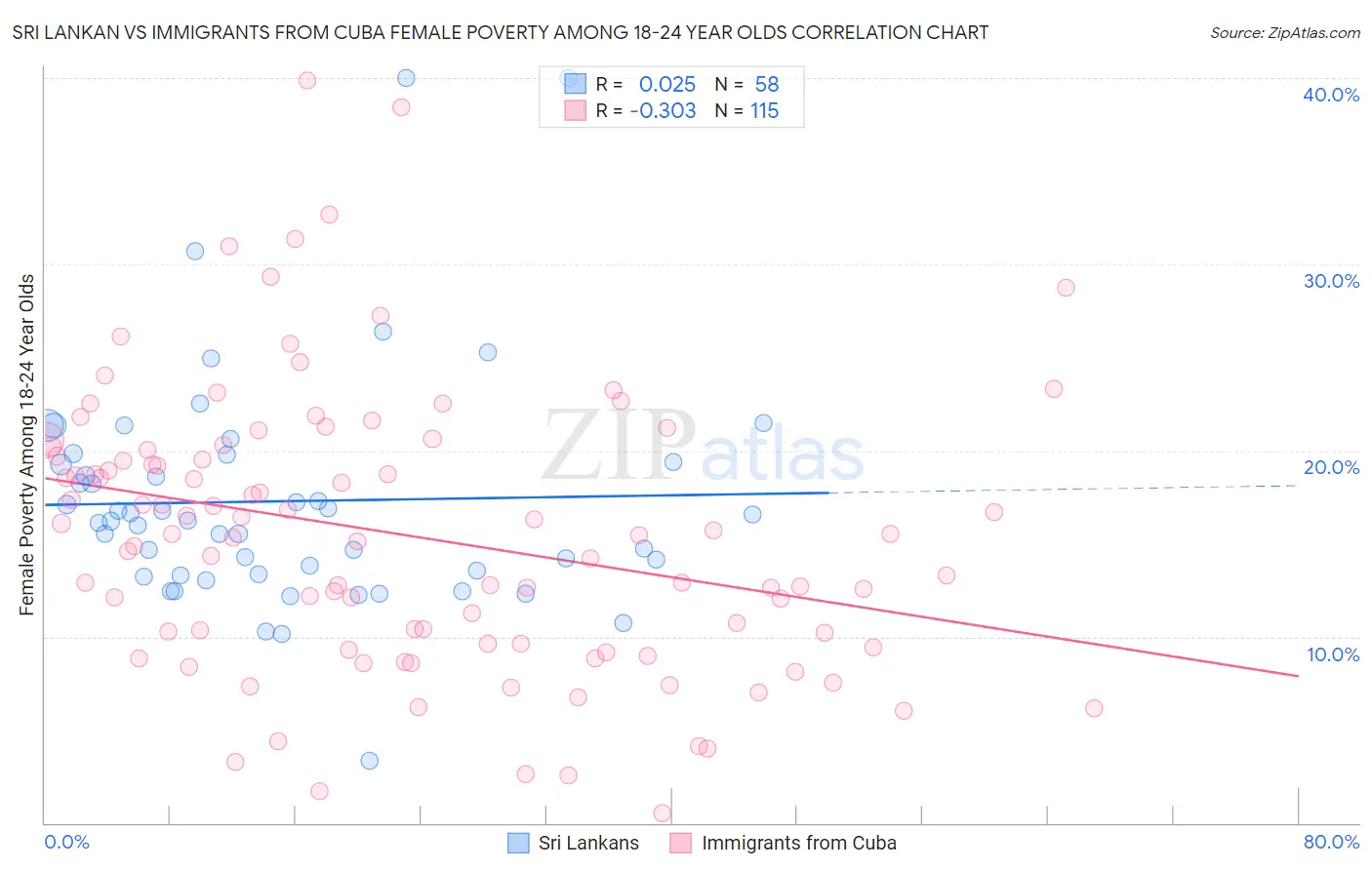 Sri Lankan vs Immigrants from Cuba Female Poverty Among 18-24 Year Olds