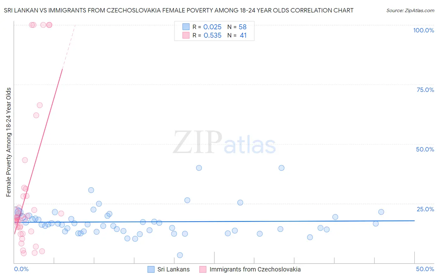 Sri Lankan vs Immigrants from Czechoslovakia Female Poverty Among 18-24 Year Olds