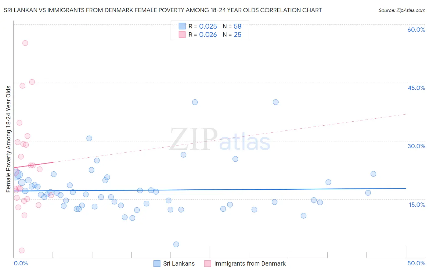 Sri Lankan vs Immigrants from Denmark Female Poverty Among 18-24 Year Olds