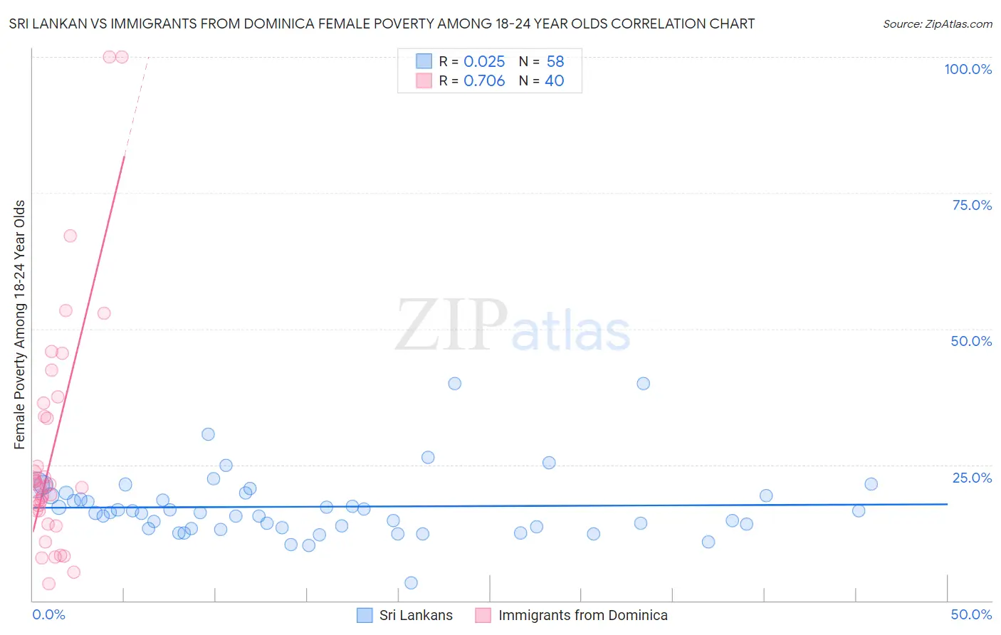 Sri Lankan vs Immigrants from Dominica Female Poverty Among 18-24 Year Olds