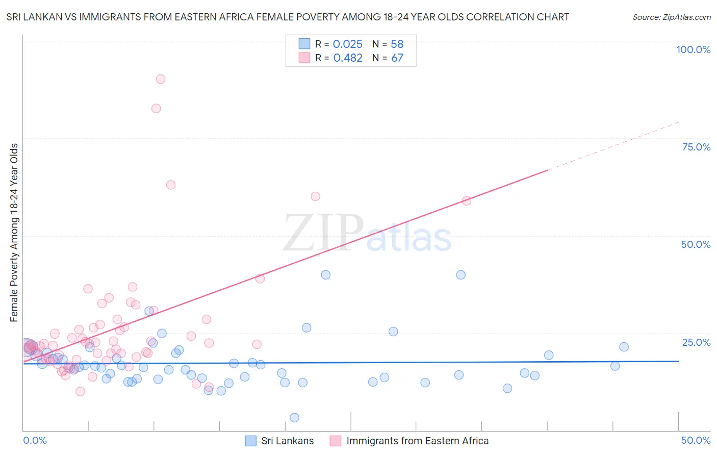 Sri Lankan vs Immigrants from Eastern Africa Female Poverty Among 18-24 Year Olds