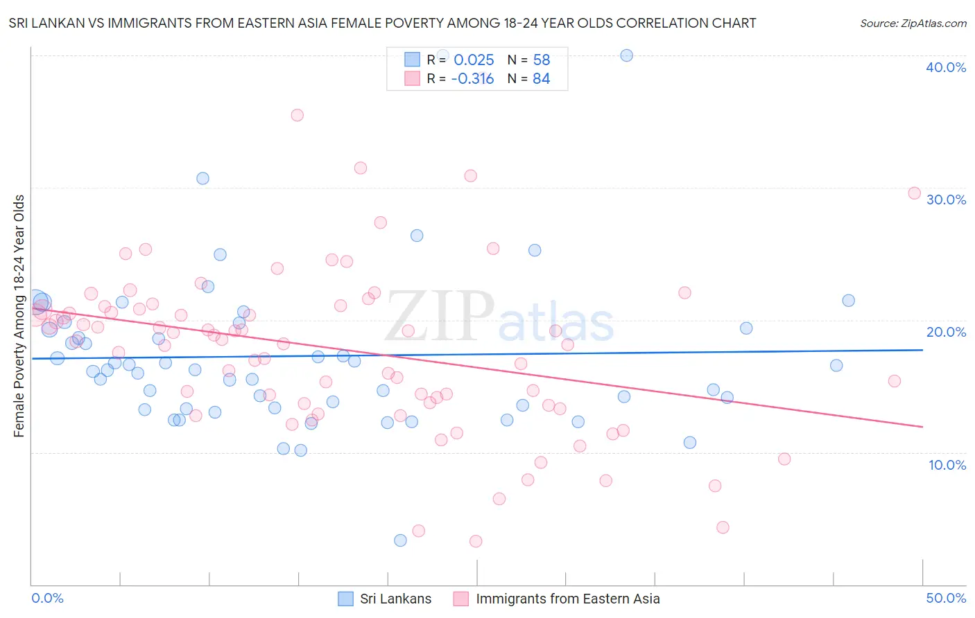 Sri Lankan vs Immigrants from Eastern Asia Female Poverty Among 18-24 Year Olds