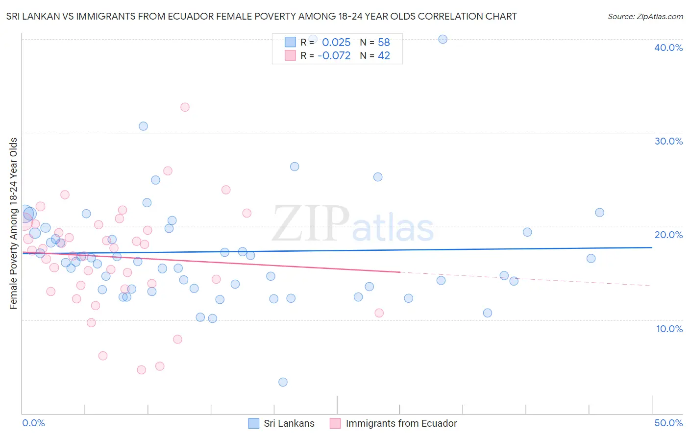 Sri Lankan vs Immigrants from Ecuador Female Poverty Among 18-24 Year Olds