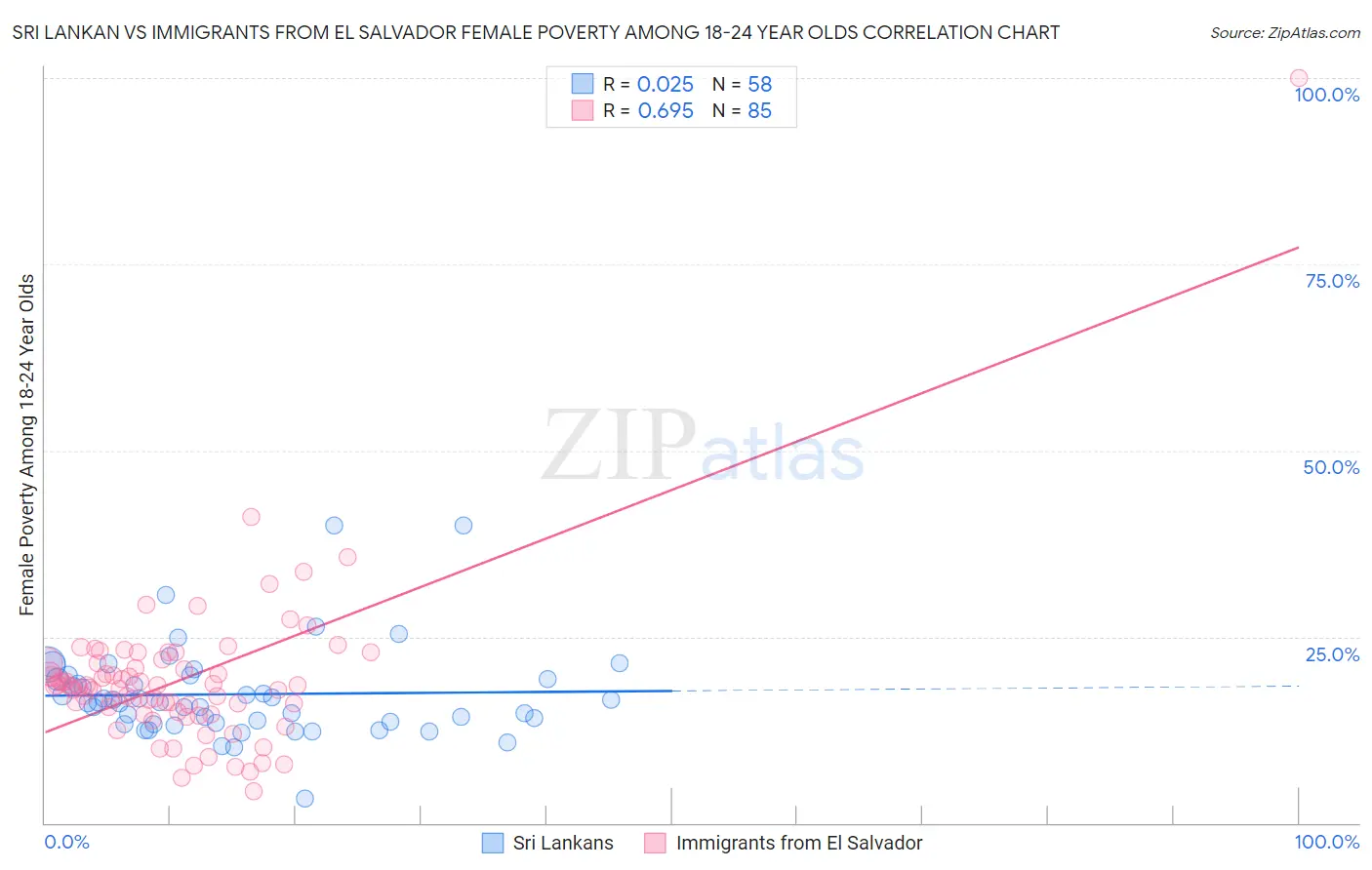 Sri Lankan vs Immigrants from El Salvador Female Poverty Among 18-24 Year Olds