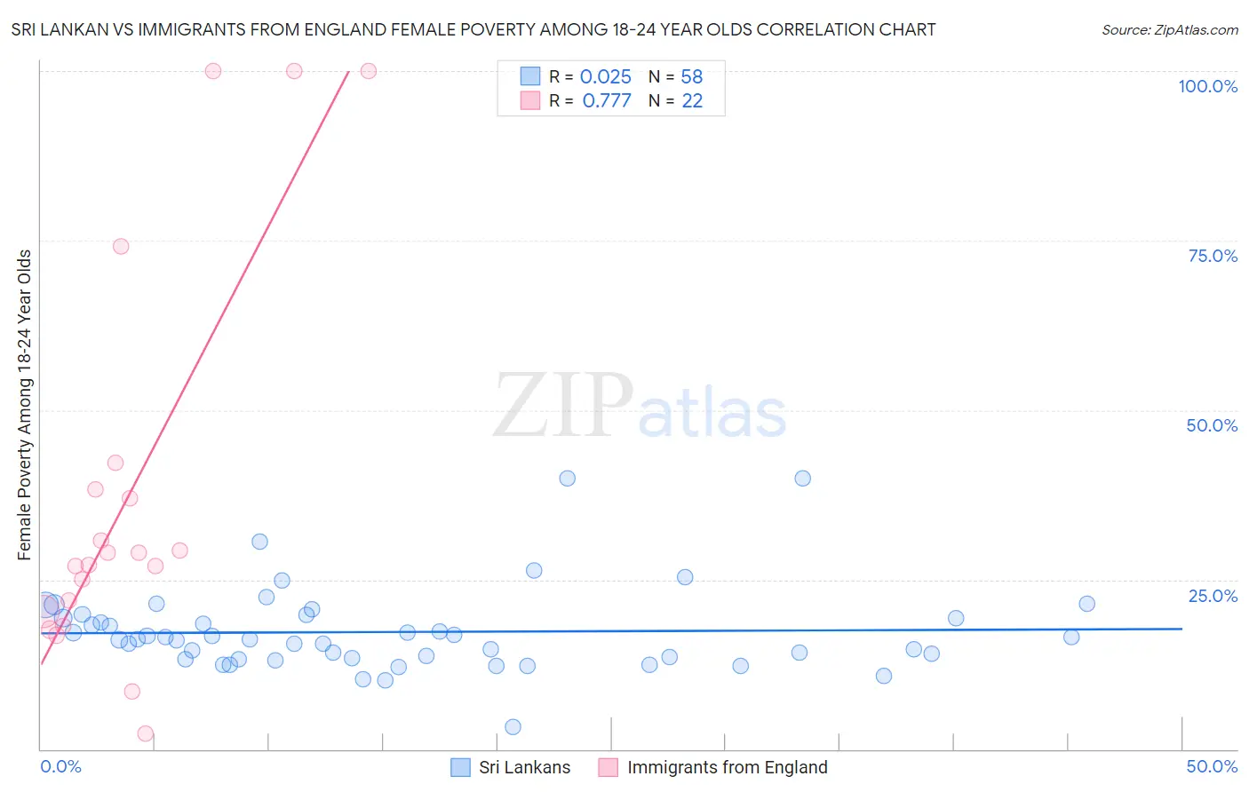 Sri Lankan vs Immigrants from England Female Poverty Among 18-24 Year Olds