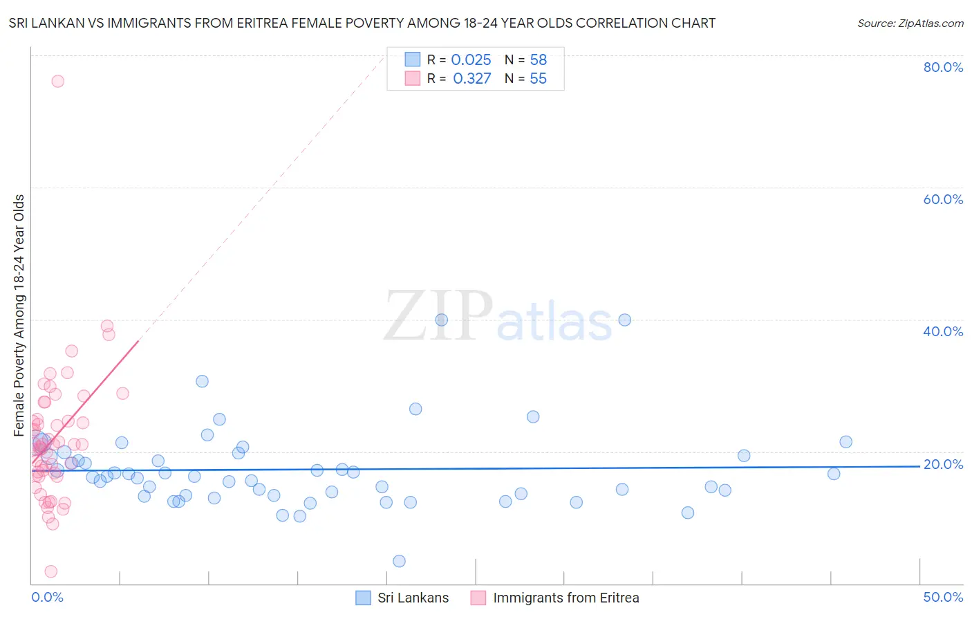 Sri Lankan vs Immigrants from Eritrea Female Poverty Among 18-24 Year Olds