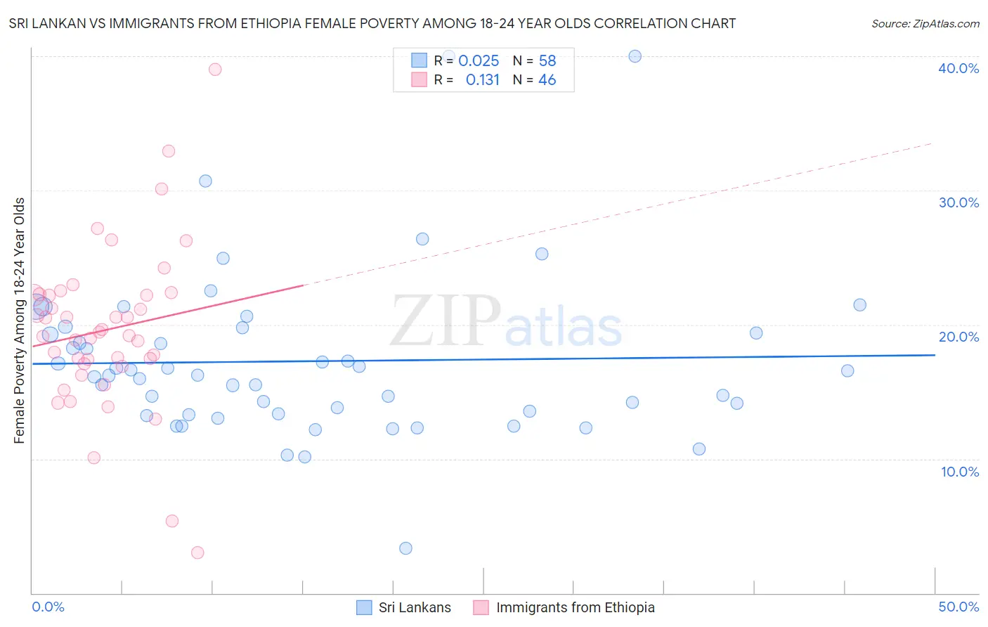 Sri Lankan vs Immigrants from Ethiopia Female Poverty Among 18-24 Year Olds