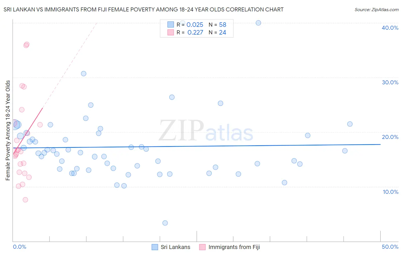 Sri Lankan vs Immigrants from Fiji Female Poverty Among 18-24 Year Olds