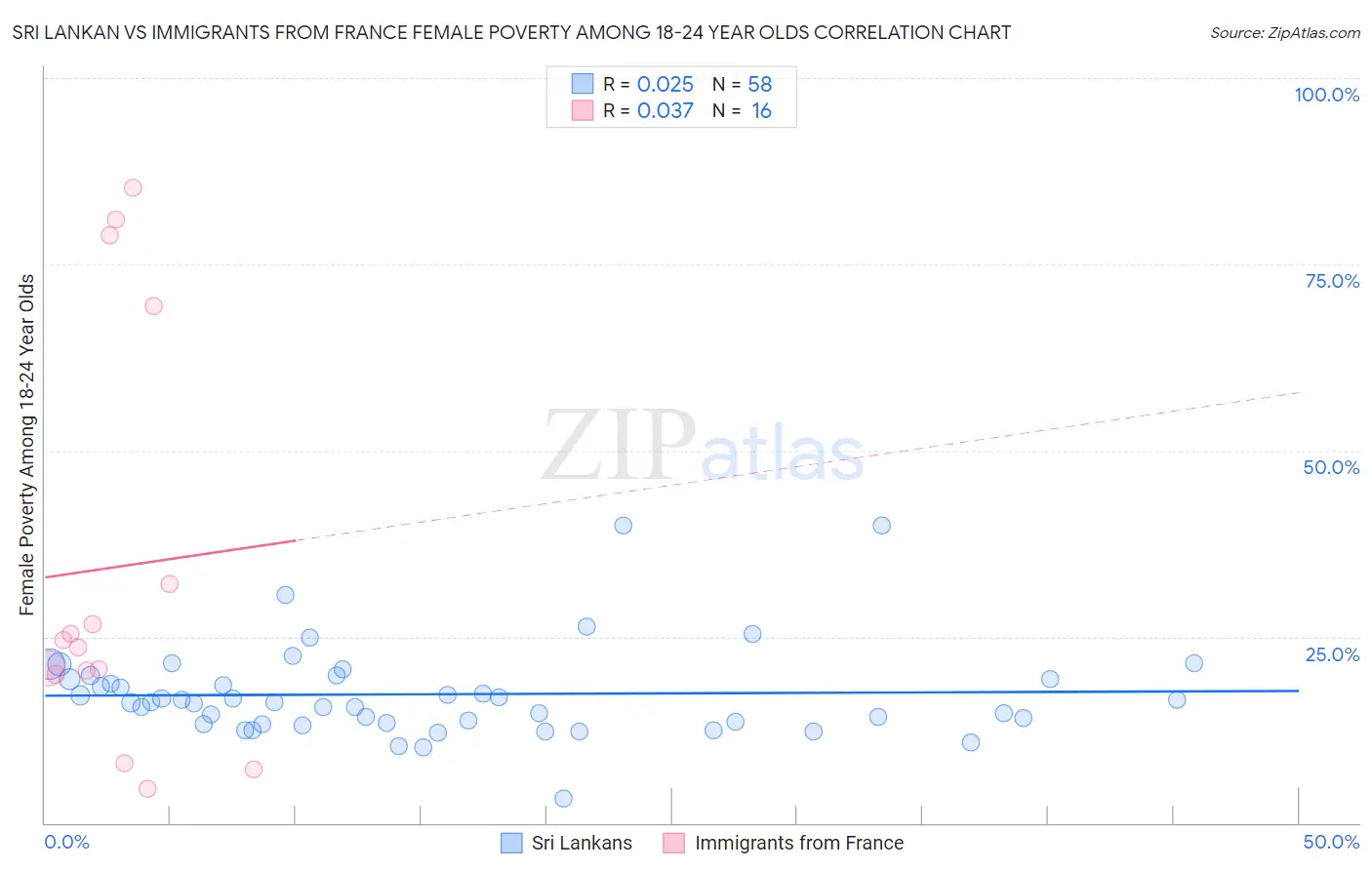 Sri Lankan vs Immigrants from France Female Poverty Among 18-24 Year Olds