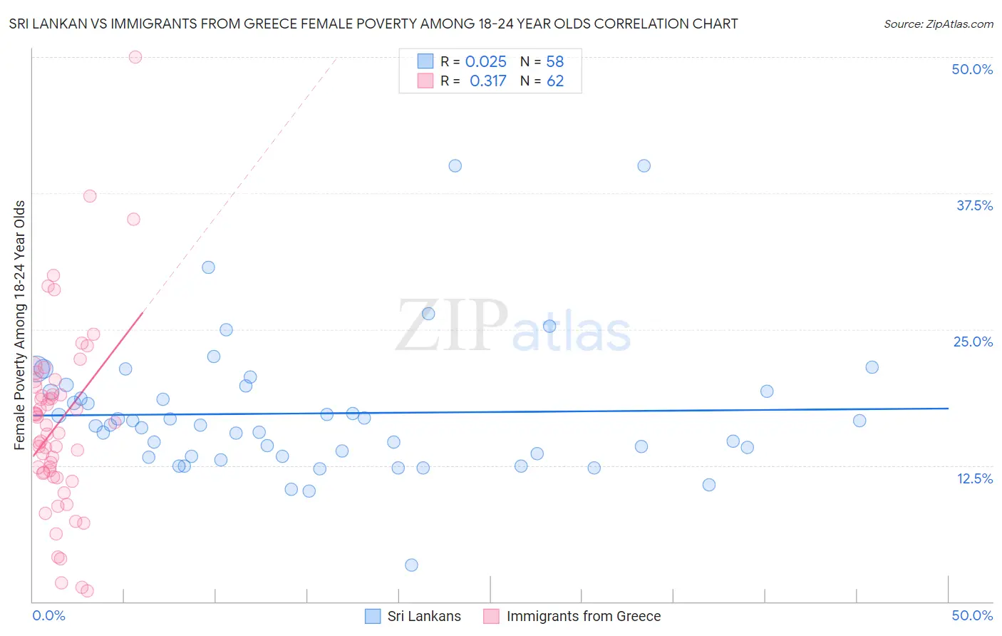 Sri Lankan vs Immigrants from Greece Female Poverty Among 18-24 Year Olds