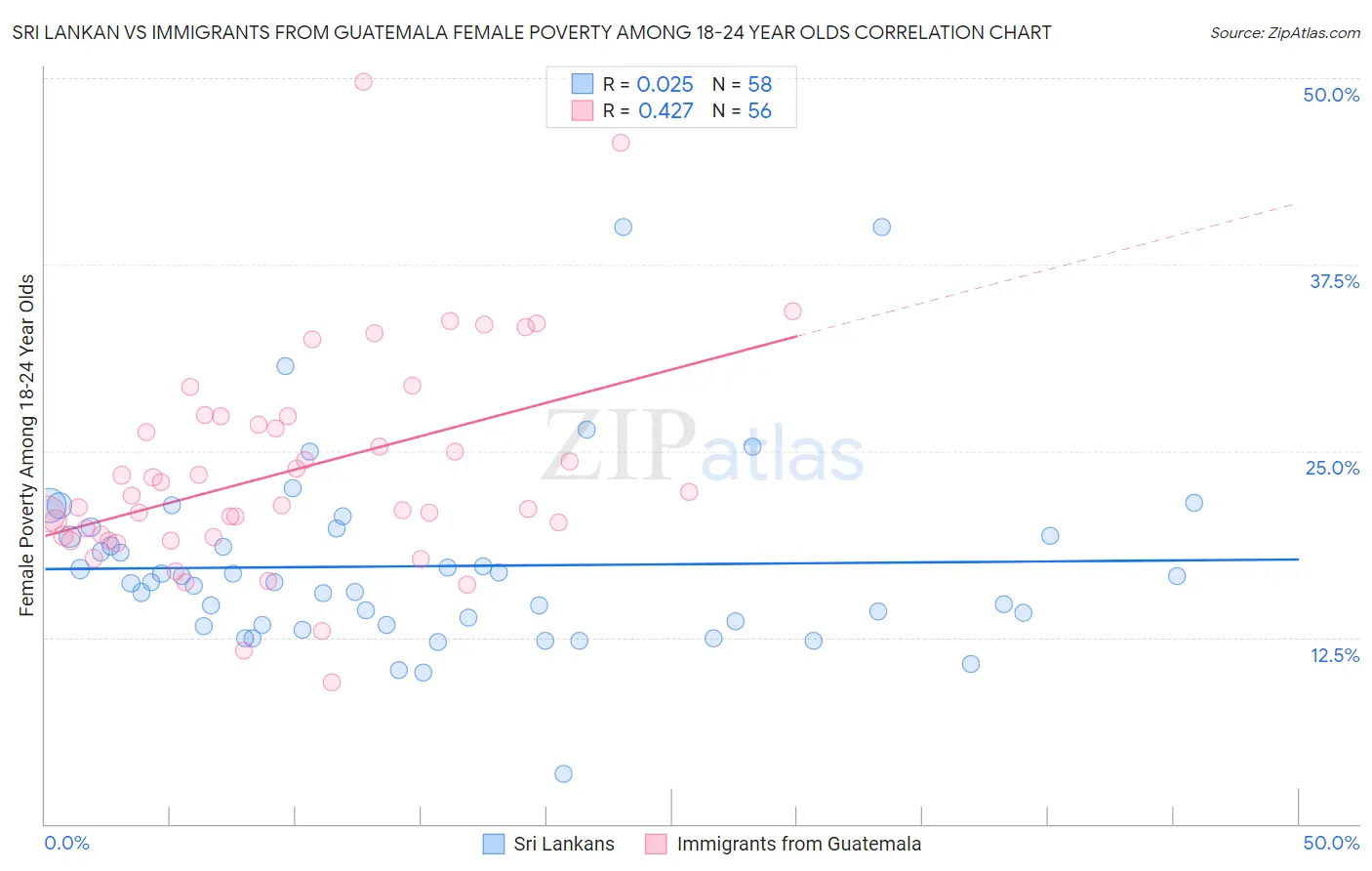 Sri Lankan vs Immigrants from Guatemala Female Poverty Among 18-24 Year Olds