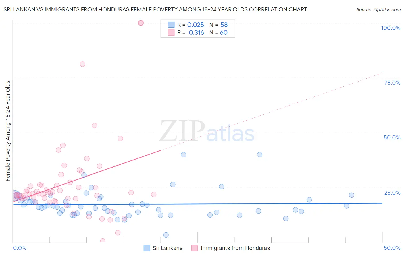 Sri Lankan vs Immigrants from Honduras Female Poverty Among 18-24 Year Olds