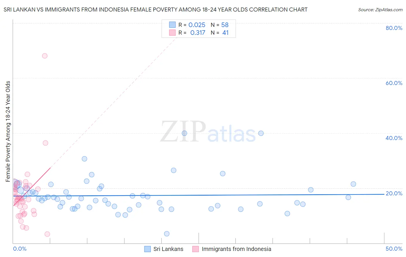 Sri Lankan vs Immigrants from Indonesia Female Poverty Among 18-24 Year Olds