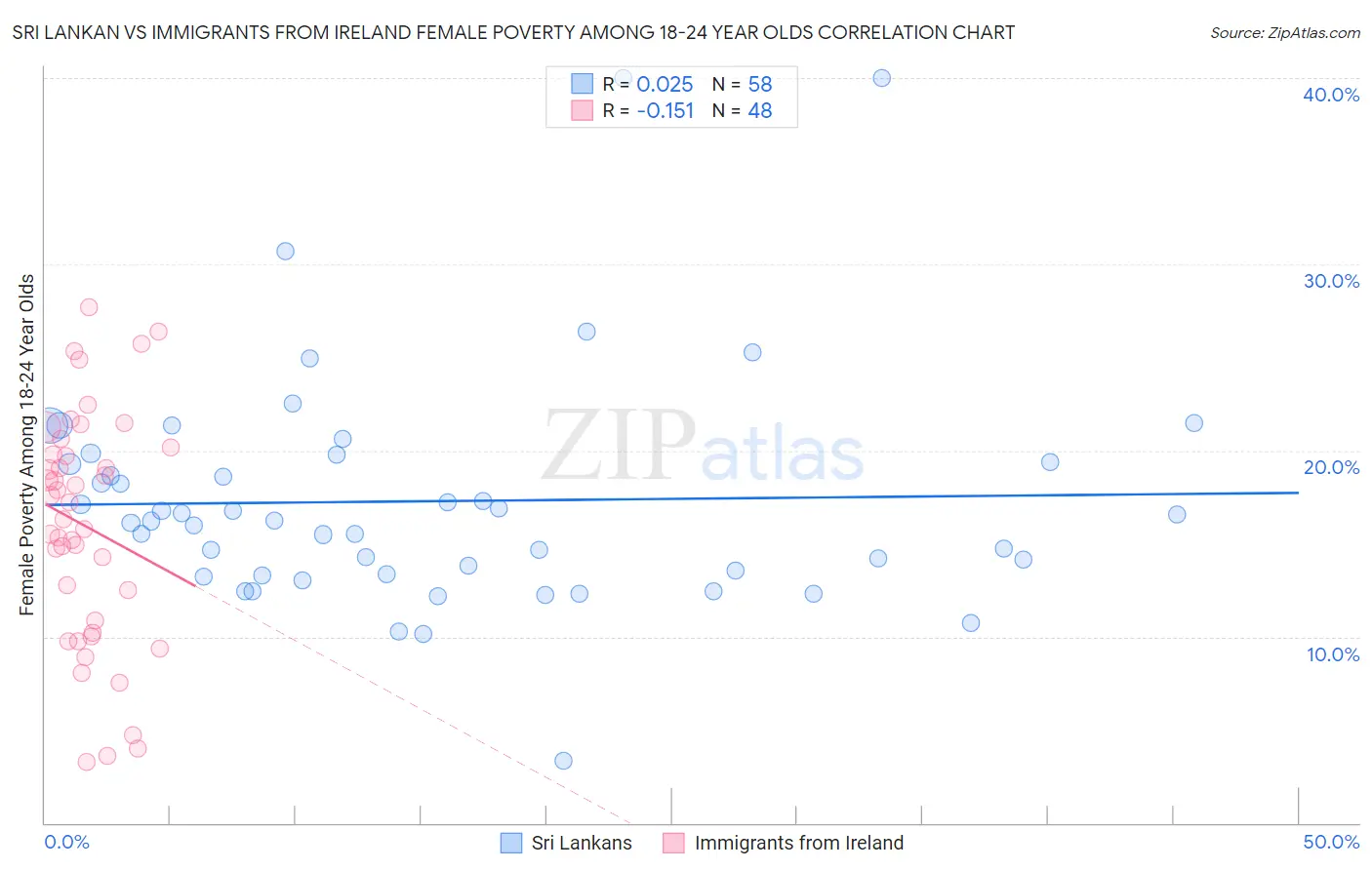 Sri Lankan vs Immigrants from Ireland Female Poverty Among 18-24 Year Olds