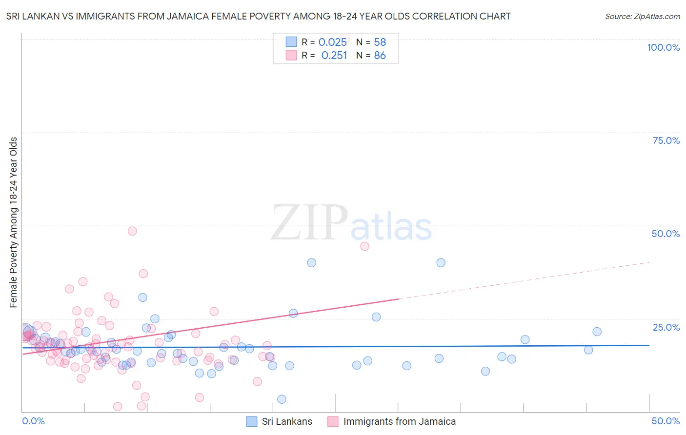Sri Lankan vs Immigrants from Jamaica Female Poverty Among 18-24 Year Olds