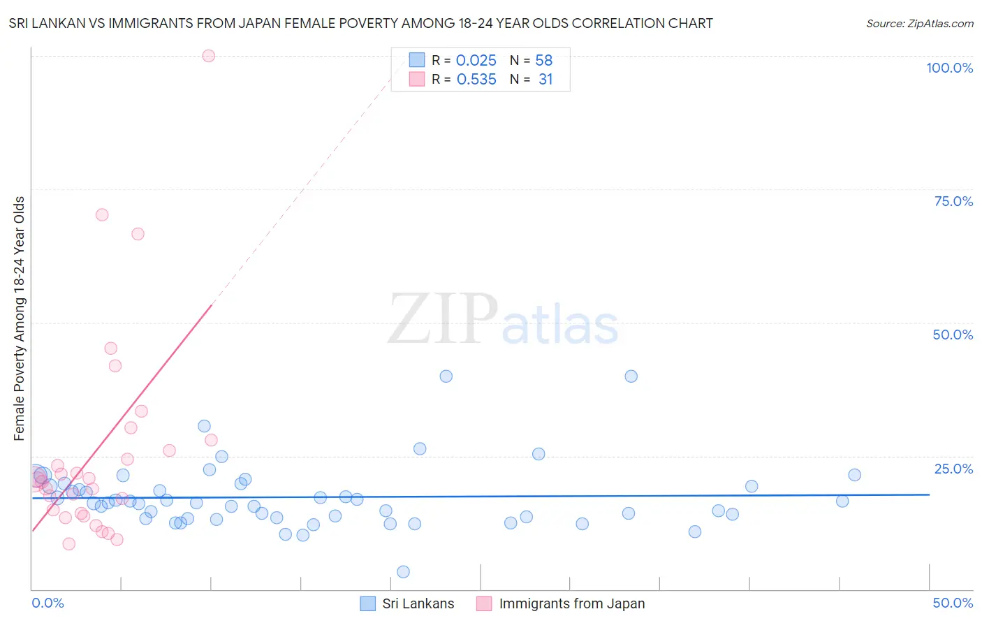 Sri Lankan vs Immigrants from Japan Female Poverty Among 18-24 Year Olds