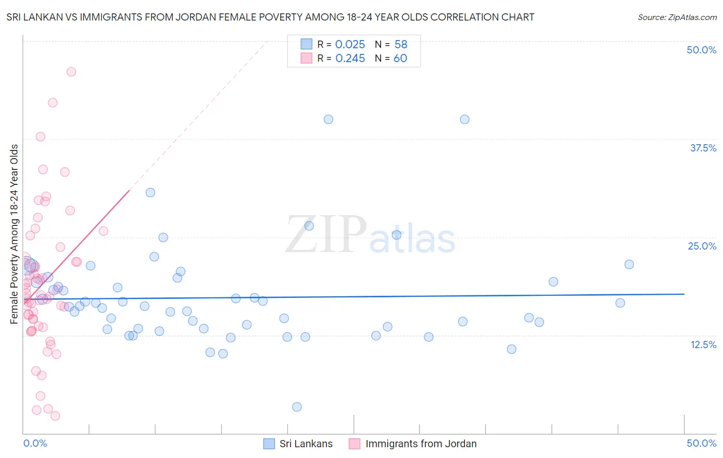 Sri Lankan vs Immigrants from Jordan Female Poverty Among 18-24 Year Olds