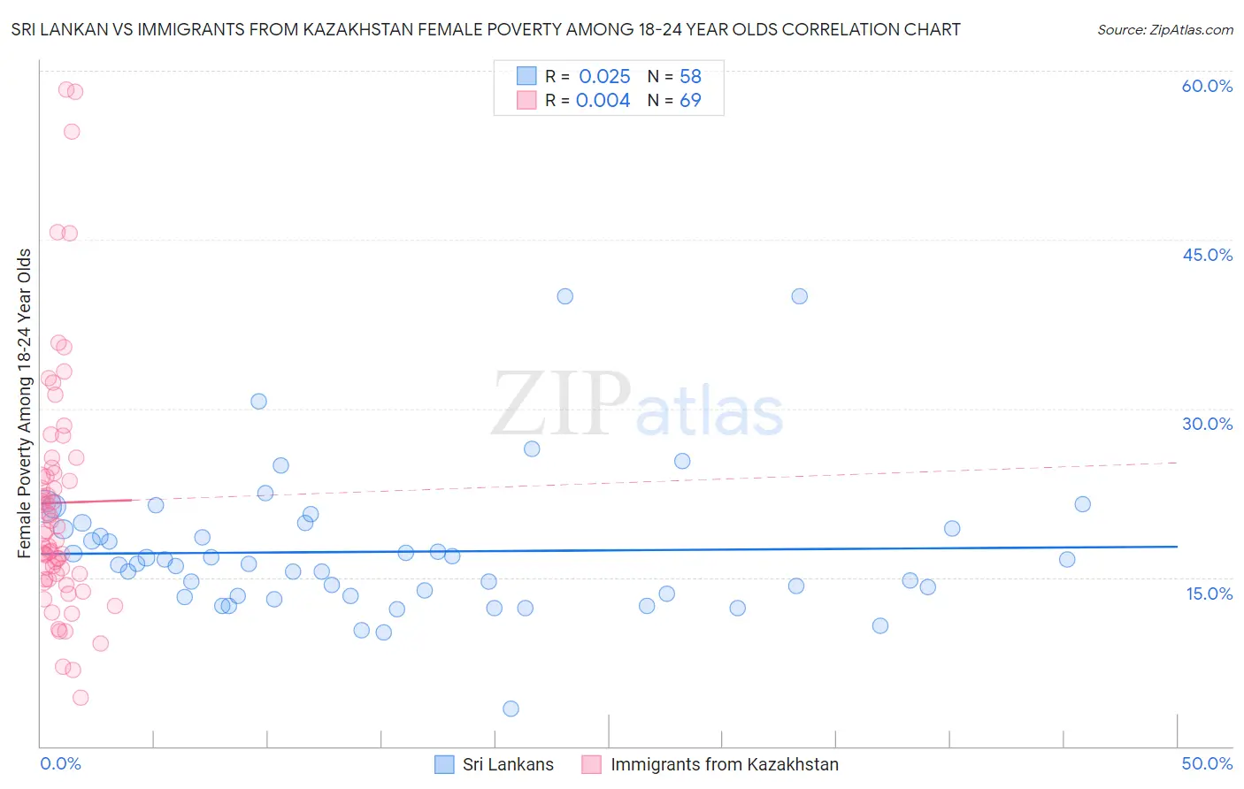 Sri Lankan vs Immigrants from Kazakhstan Female Poverty Among 18-24 Year Olds