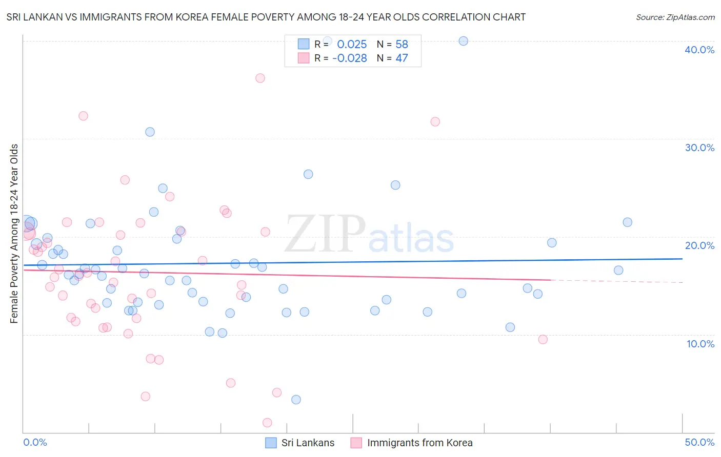 Sri Lankan vs Immigrants from Korea Female Poverty Among 18-24 Year Olds