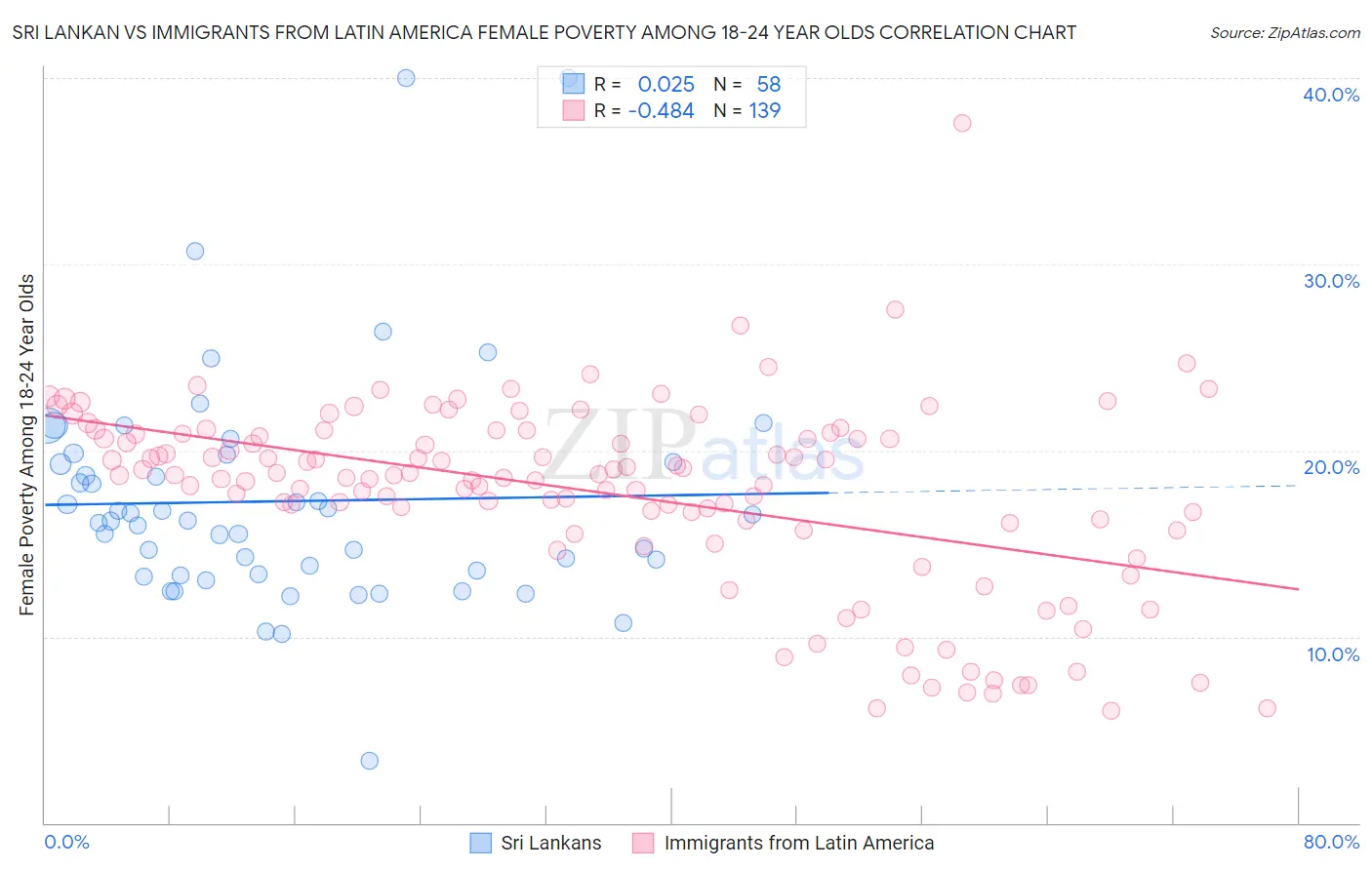 Sri Lankan vs Immigrants from Latin America Female Poverty Among 18-24 Year Olds