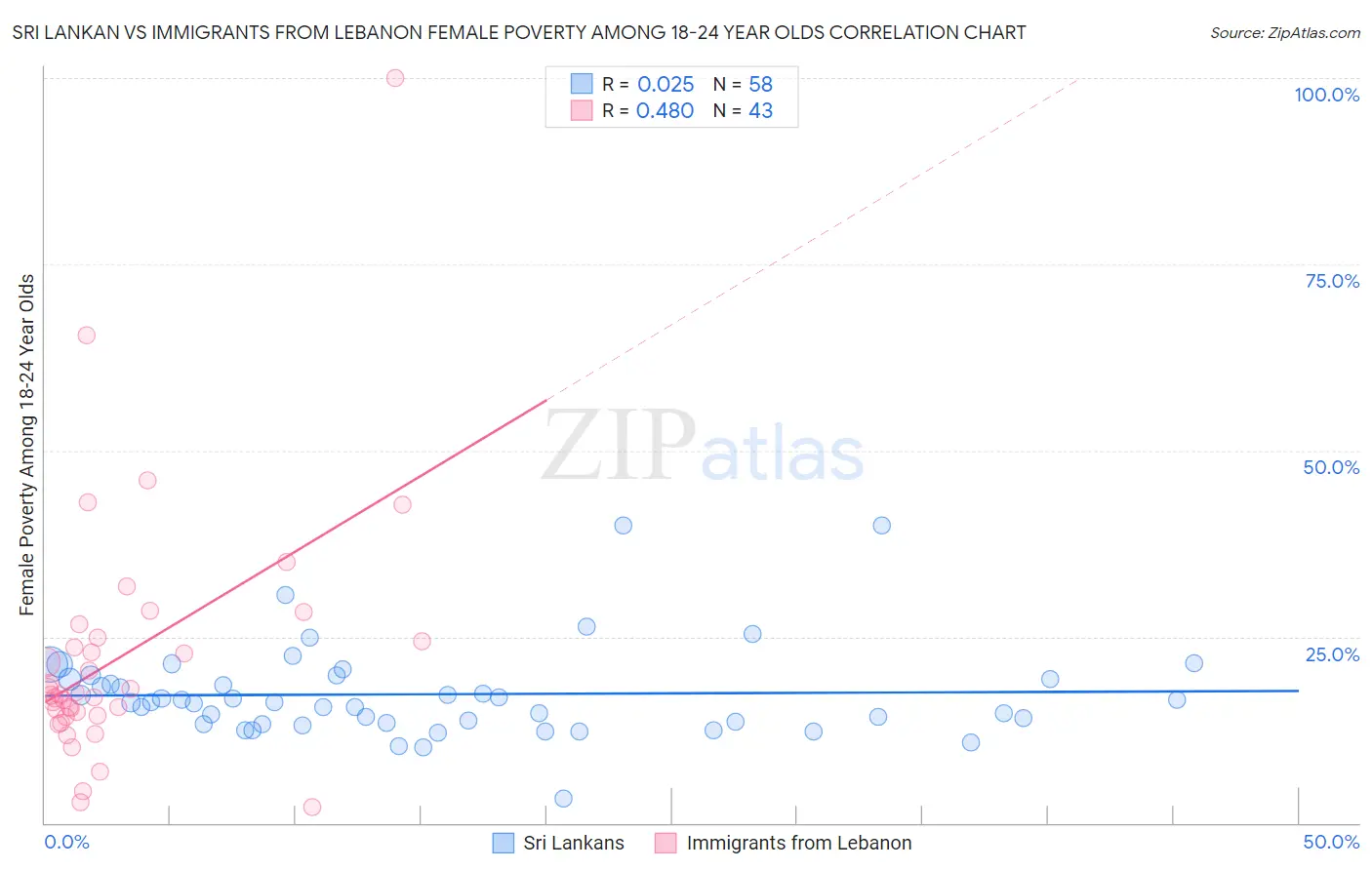 Sri Lankan vs Immigrants from Lebanon Female Poverty Among 18-24 Year Olds