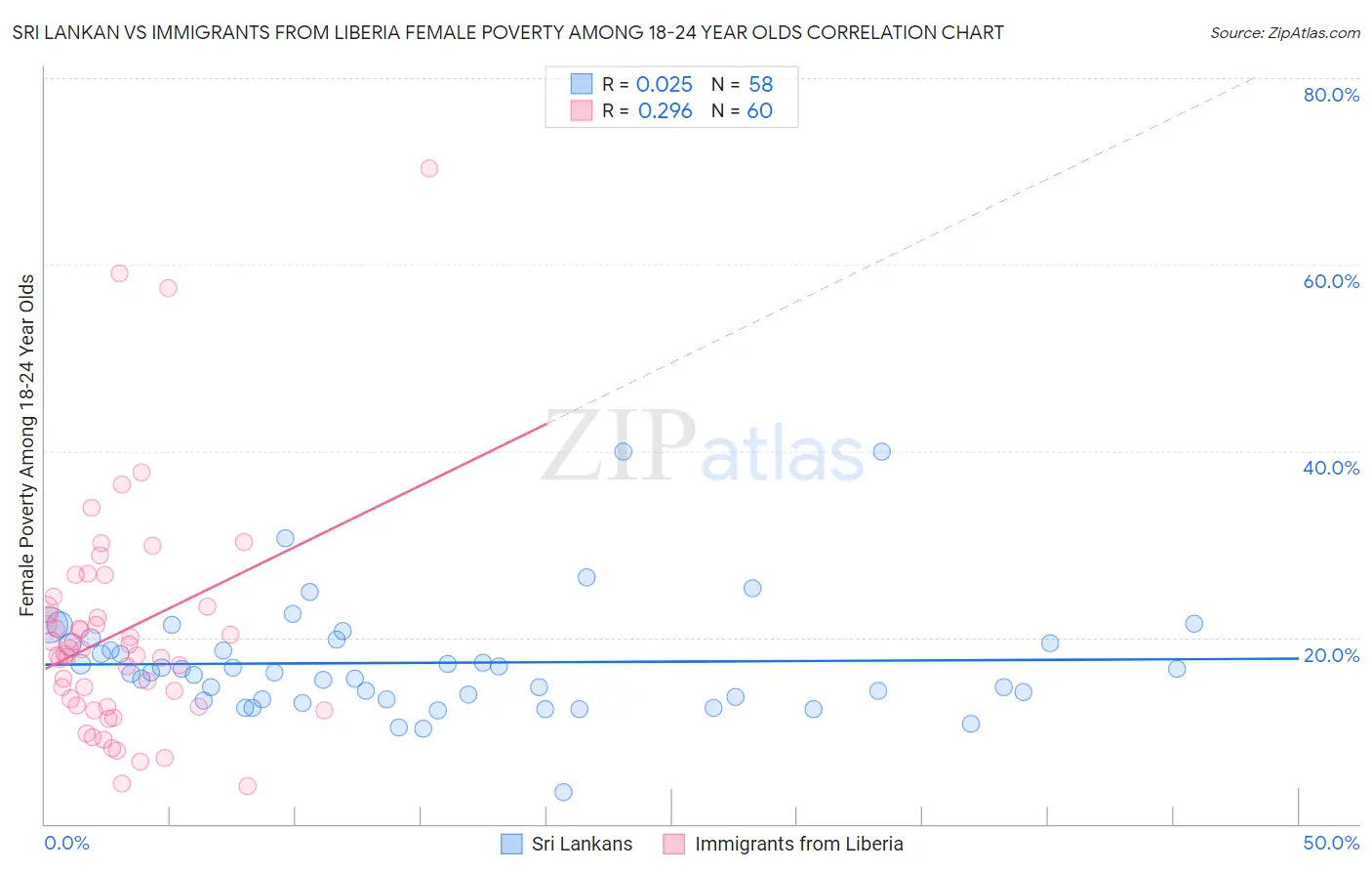 Sri Lankan vs Immigrants from Liberia Female Poverty Among 18-24 Year Olds