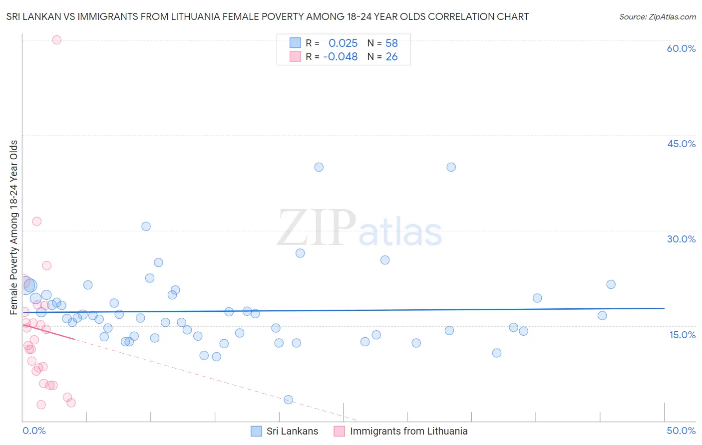 Sri Lankan vs Immigrants from Lithuania Female Poverty Among 18-24 Year Olds