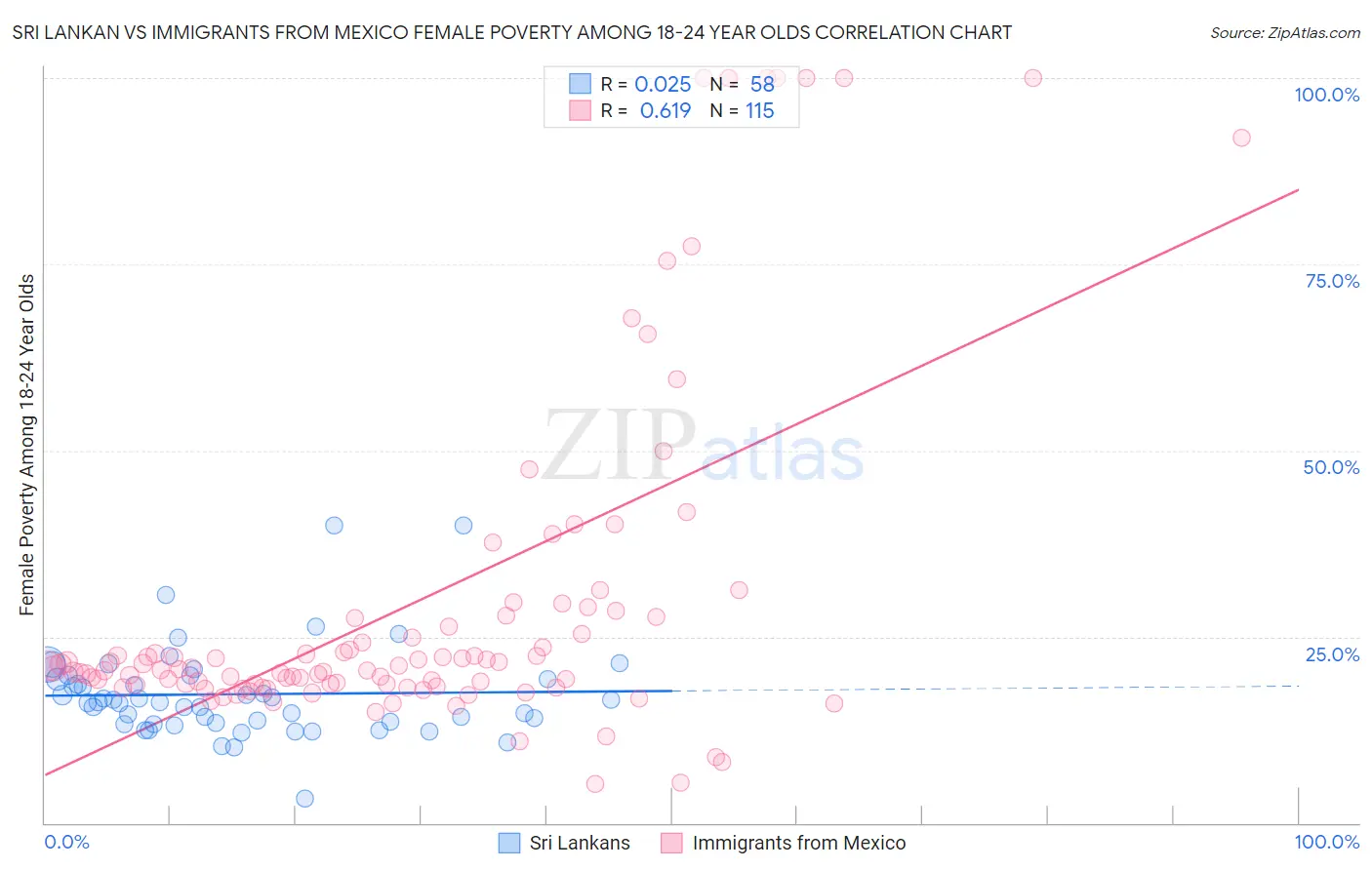 Sri Lankan vs Immigrants from Mexico Female Poverty Among 18-24 Year Olds