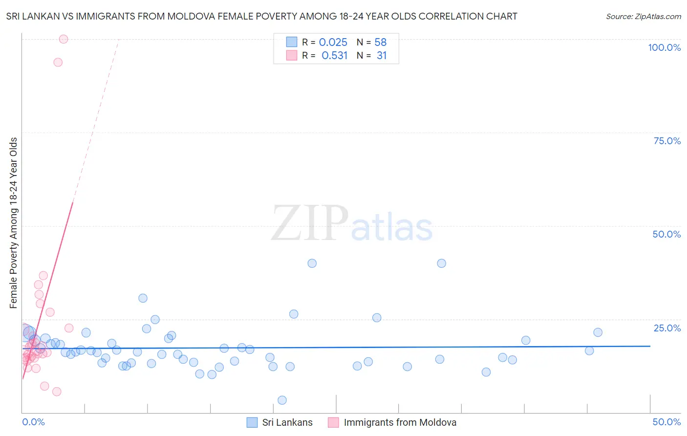 Sri Lankan vs Immigrants from Moldova Female Poverty Among 18-24 Year Olds
