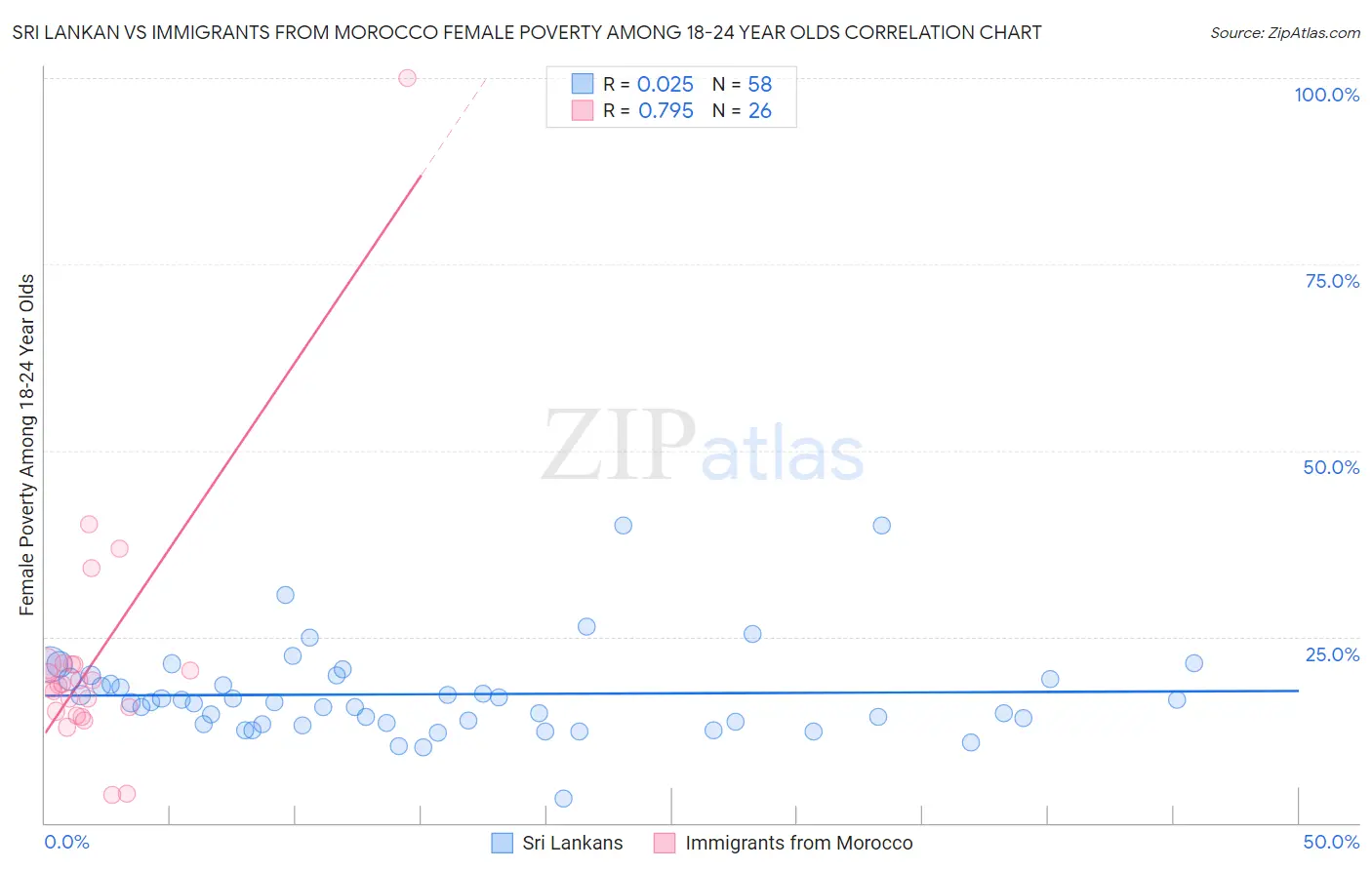 Sri Lankan vs Immigrants from Morocco Female Poverty Among 18-24 Year Olds