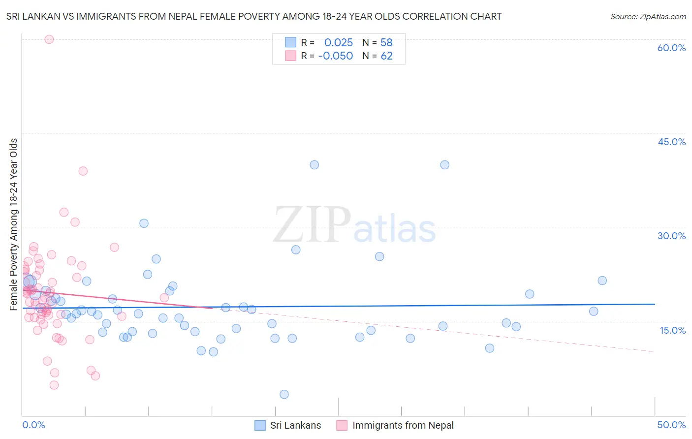 Sri Lankan vs Immigrants from Nepal Female Poverty Among 18-24 Year Olds