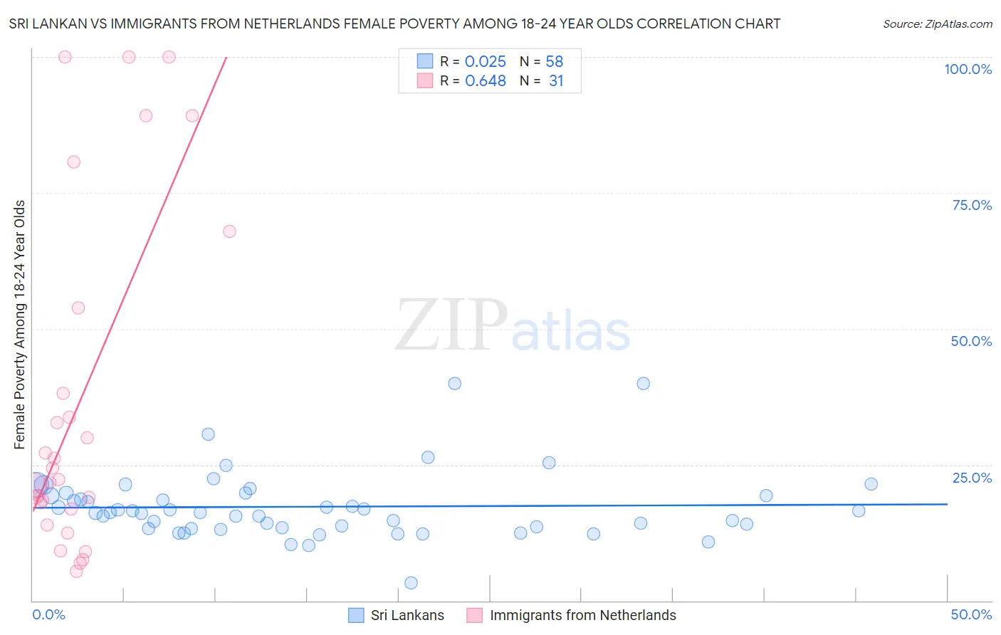 Sri Lankan vs Immigrants from Netherlands Female Poverty Among 18-24 Year Olds
